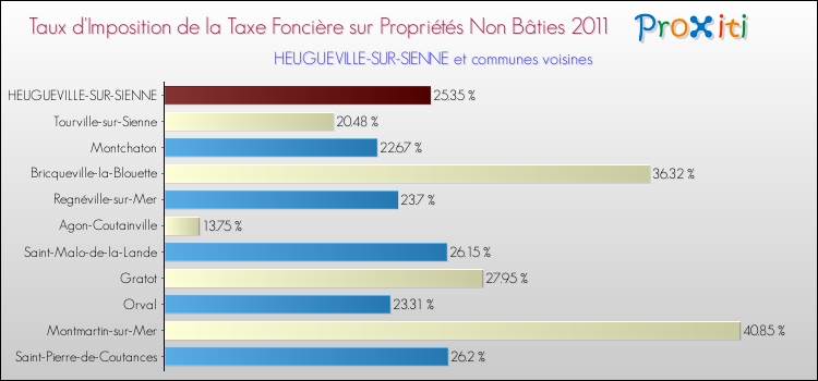 Taux d'imposition de la taxe foncière sur les immeubles et terrains non batis 2011 pour HEUGUEVILLE-SUR-SIENNE et les communes proches Comparaison des taux d'imposition de la taxe foncière sur les immeubles et terrains non batis 2011 pour HEUGUEVILLE-SUR-SIENNE et les communes voisines