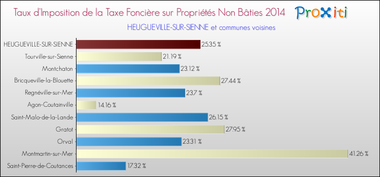 Taux d'imposition de la taxe foncière sur les immeubles et terrains non batis 2014 pour HEUGUEVILLE-SUR-SIENNE et les communes proches Comparaison des taux d'imposition de la taxe foncière sur les immeubles et terrains non batis 2014 pour HEUGUEVILLE-SUR-SIENNE et les communes voisines