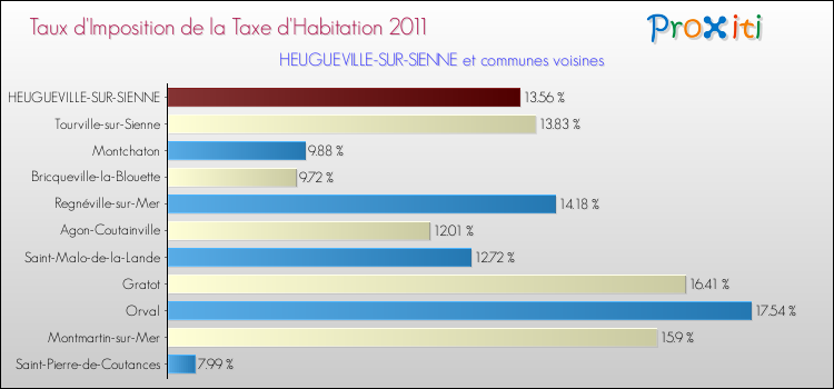 Taux d'imposition de la taxe d'habitation 2011 pour HEUGUEVILLE-SUR-SIENNE et les communes proches Comparaison des taux d'imposition de la taxe d'habitation 2011 pour HEUGUEVILLE-SUR-SIENNE et les communes voisines