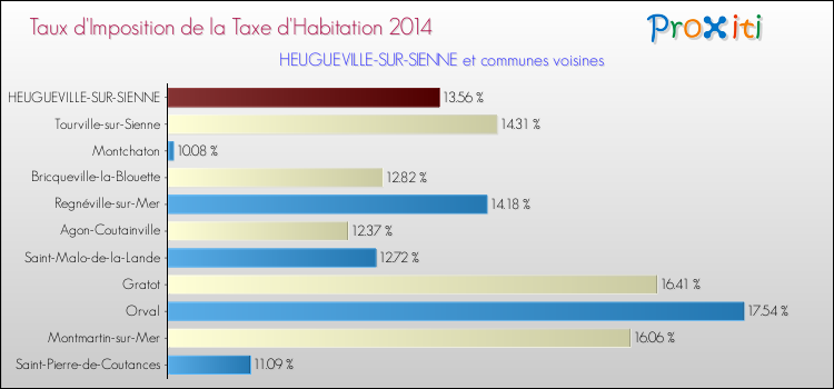 Taux d'imposition de la taxe d'habitation 2014 pour HEUGUEVILLE-SUR-SIENNE et les communes proches Comparaison des taux d'imposition de la taxe d'habitation 2014 pour HEUGUEVILLE-SUR-SIENNE et les communes voisines