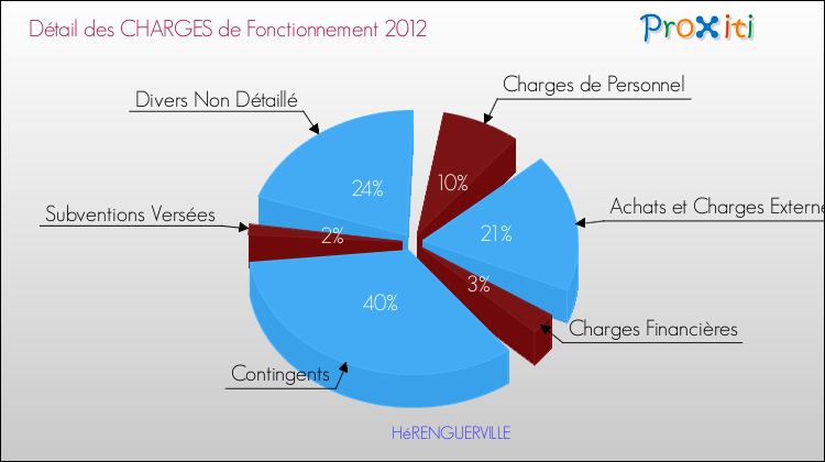 Décomposition des Charges de Fonctionnement 2012 de la commune de HéRENGUERVILLE Charges de Fonctionnement 2012 pour la commune de HéRENGUERVILLE