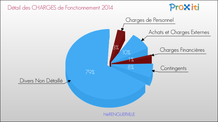 Décomposition des Charges de Fonctionnement 2014 de la commune de HéRENGUERVILLE Charges de Fonctionnement 2014 pour la commune de HéRENGUERVILLE