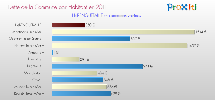 Dette par habitant de la commune en 2011 pour HéRENGUERVILLE et les communes proches Comparaison de la dette par habitant de la commune en 2011 pour HéRENGUERVILLE et les communes voisines