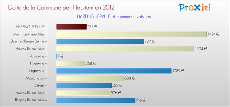 Dette par habitant de la commune en 2012 pour HéRENGUERVILLE et les communes proches Comparaison de la dette par habitant de la commune en 2012 pour HéRENGUERVILLE et les communes voisines