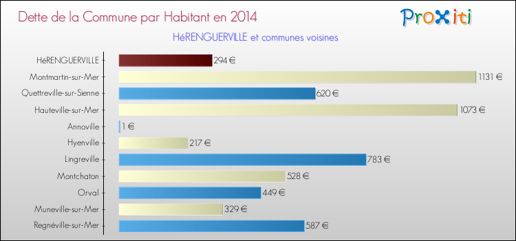 Dette par habitant de la commune en 2014 pour HéRENGUERVILLE et les communes proches Comparaison de la dette par habitant de la commune en 2014 pour HéRENGUERVILLE et les communes voisines
