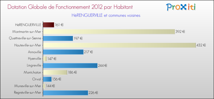 Montant des dotations globales de fonctionnement DGF par Habitant pour HéRENGUERVILLE et les communes proches Comparaison des des dotations globales de fonctionnement DGF par habitant pour HéRENGUERVILLE et les communes voisines
