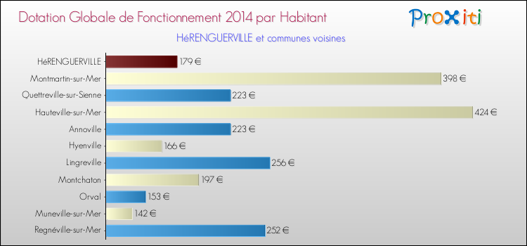 Montant des dotations globales de fonctionnement DGF par Habitant pour HéRENGUERVILLE et les communes proches en 2014. Comparaison des des dotations globales de fonctionnement DGF par habitant pour HéRENGUERVILLE et les communes voisines en 2014.