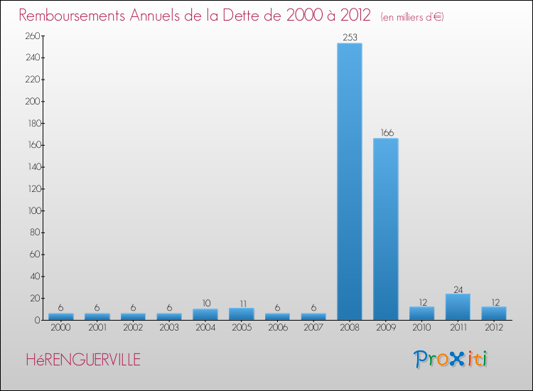 Evolution de l'annuité de la dette pour la commune de HéRENGUERVILLE de 2000 à 2012 Annuités de la dette pour HéRENGUERVILLE de 2000 à 2012