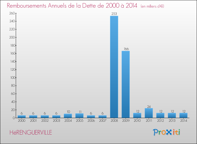 Evolution de l'annuité de la dette pour la commune de HéRENGUERVILLE de 2000 à 2014 Annuités de la dette pour HéRENGUERVILLE de 2000 à 2014