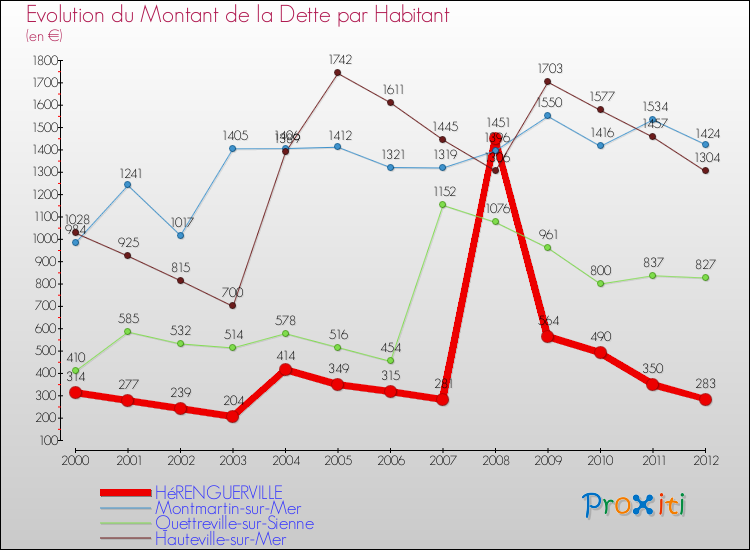 Evolution de la dette par habitant pour la commune de HéRENGUERVILLE et les communes proches de 2000 à 2012 Comparaison de la dette par habitant pour HéRENGUERVILLE et les communes voisines de 2000 à 2012