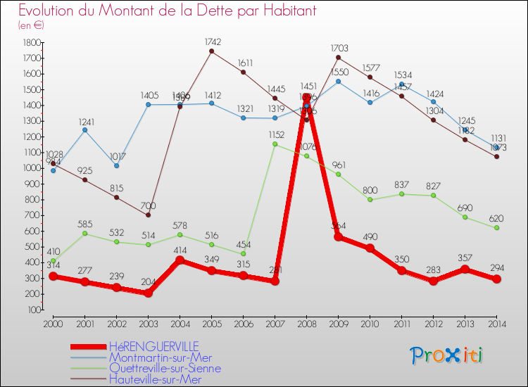Evolution de la dette par habitant pour la commune de HéRENGUERVILLE et les communes proches de 2000 à 2014 Comparaison de la dette par habitant pour HéRENGUERVILLE et les communes voisines de 2000 à 2014