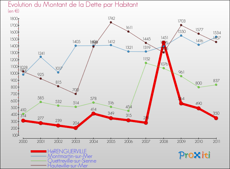 Evolution de la dette par habitant pour la commune de HéRENGUERVILLE et les communes proches Comparaison de la dette par habitant pour HéRENGUERVILLE et les communes voisines