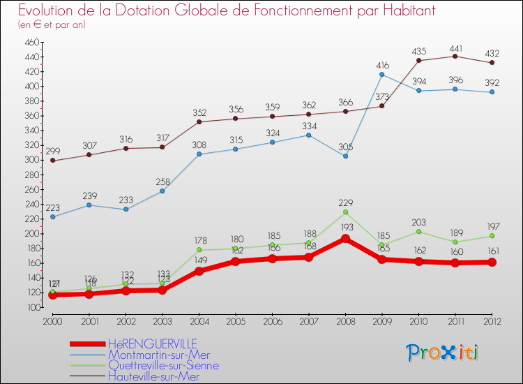 Evolution et montant de la dotation globale de fonctionnement par Habitant pour HéRENGUERVILLE et les communes proches Comparaison des dotations globales de fonctionnement par habitant pour HéRENGUERVILLE et les communes voisines