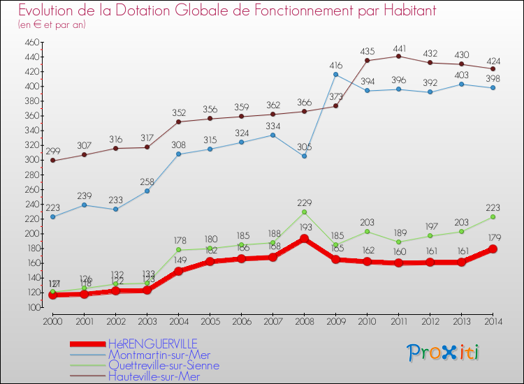 Evolution et montant de la dotation globale de fonctionnement par Habitant pour HéRENGUERVILLE et les communes proches de 2000 à 2014. Comparaison des dotations globales de fonctionnement par habitant pour HéRENGUERVILLE et les communes voisines de 2000 à 2014.