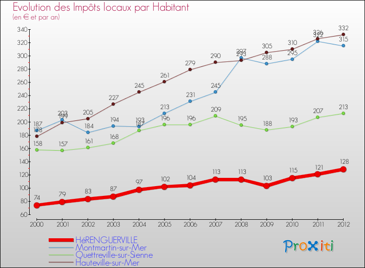 Evolution et montant des impôts locaux par Habitant pour HéRENGUERVILLE et les communes proches Comparaison des impôts locaux par habitant pour HéRENGUERVILLE et les communes voisines