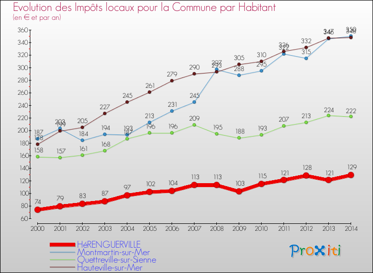 Evolution et montant des impôts locaux par Habitant pour HéRENGUERVILLE et les communes proches de 2000 à 2014 Comparaison des impôts locaux par habitant pour HéRENGUERVILLE et les communes voisines de 2000 à 2014