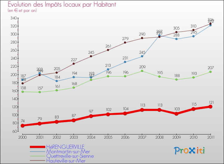 Evolution et montant des impôts locaux par Habitant pour HéRENGUERVILLE et les communes proches Comparaison des impôts locaux par habitant pour HéRENGUERVILLE et les communes voisines