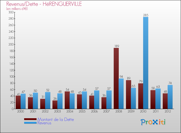 Evolution comparée de la dette et des revenus pour la commune de HéRENGUERVILLE de 2000 à 2012 Comparaison de la dette et des revenus pour HéRENGUERVILLE de 2000 à 2012