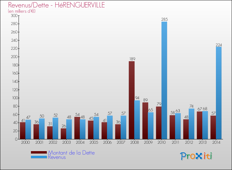 Evolution comparée de la dette et des revenus pour la commune de HéRENGUERVILLE de 2000 à 2014 Comparaison de la dette et des revenus pour HéRENGUERVILLE de 2000 à 2014
