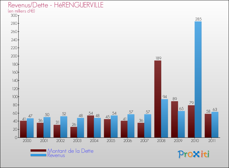 Evolution comparée de la dette et des revenus pour la commune de HéRENGUERVILLE de 2000 à 2011 Comparaison de la dette et des revenus pour HéRENGUERVILLE de 2000 à 2011