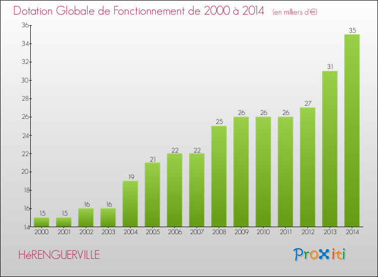 Evolution du montant de la Dotation Globale de Fonctionnement pour la commune de HéRENGUERVILLE de 2000 à 2014 Evolution du montant de la Dotation Globale de Fonctionnement pour HéRENGUERVILLE de 2000 à 2014
