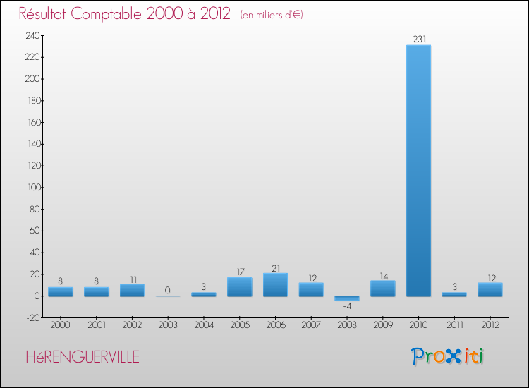 Evolution du résultat comptable pour la commune de HéRENGUERVILLE de 2000 à 2012 Evolution du résultat comptable pour HéRENGUERVILLE de 2000 à 2012