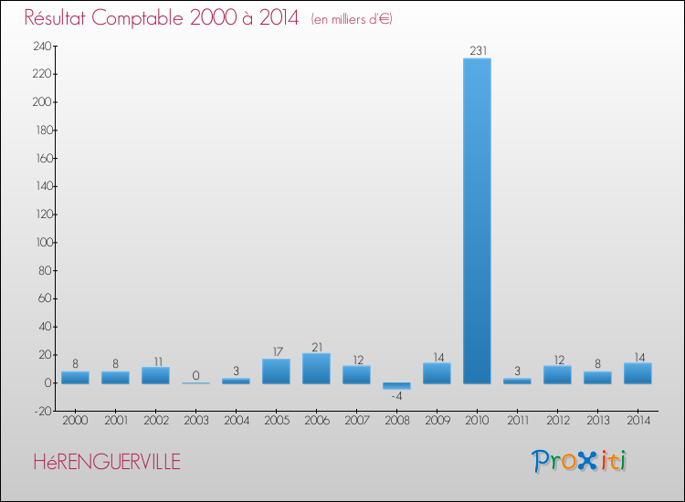 Evolution du résultat comptable pour la commune de HéRENGUERVILLE de 2000 à 2014 Evolution du résultat comptable pour HéRENGUERVILLE de 2000 à 2014