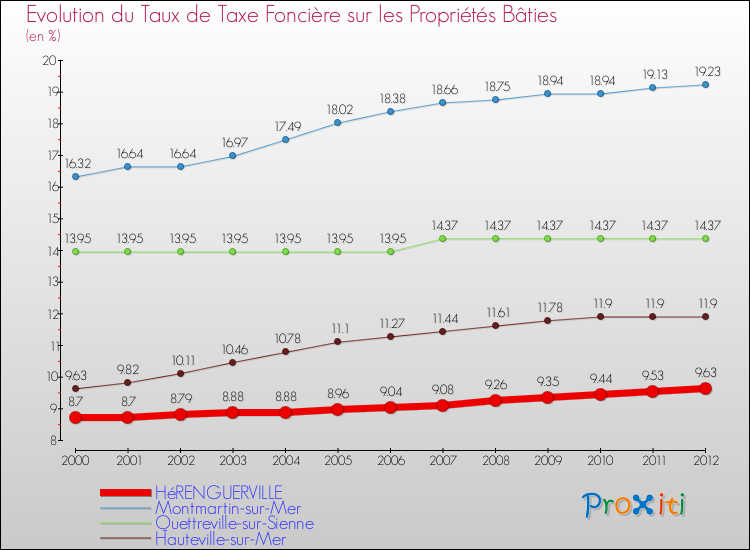 Evolution du taux de la taxe foncière sur le bati pour HéRENGUERVILLE et les communes proches de 2000 à 2012 Comparaison des taux de taxe foncière sur le bati pour HéRENGUERVILLE et les communes voisines de 2000 à 2012