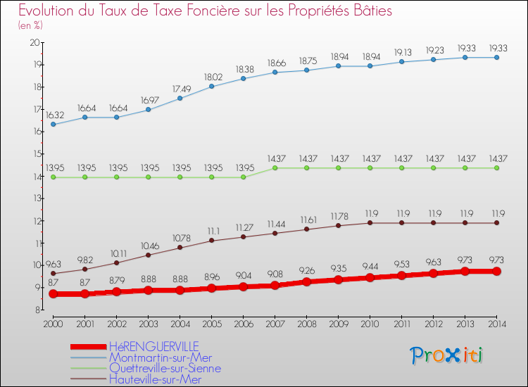Evolution du taux de la taxe foncière sur le bati pour HéRENGUERVILLE et les communes proches de 2000 à 2014 Comparaison des taux de taxe foncière sur le bati pour HéRENGUERVILLE et les communes voisines de 2000 à 2014