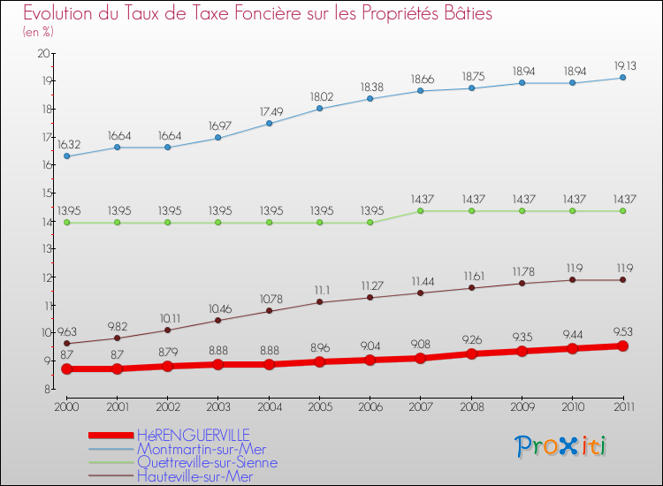 Evolution du taux de la taxe foncière sur le bati pour HéRENGUERVILLE et les communes proches Comparaison des taux de taxe foncière sur le bati pour HéRENGUERVILLE et les communes voisines