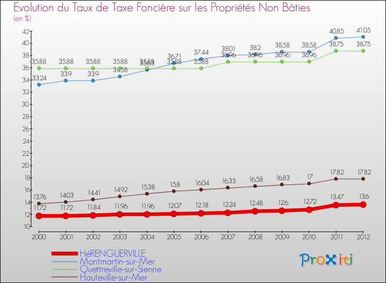 Evolution du taux de la taxe foncière sur les immeubles et terrains non batis pour HéRENGUERVILLE et les communes proches de 2000 à 2012 Comparaison des taux de la taxe foncière sur les immeubles et terrains non batis pour HéRENGUERVILLE et les communes voisines de 2000 à 2012