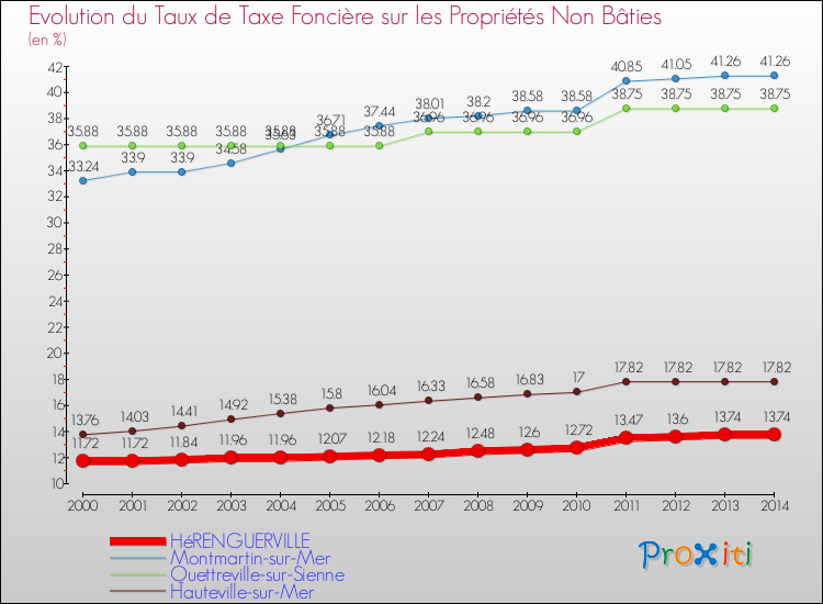 Evolution du taux de la taxe foncière sur les immeubles et terrains non batis pour HéRENGUERVILLE et les communes proches de 2000 à 2014 Comparaison des taux de la taxe foncière sur les immeubles et terrains non batis pour HéRENGUERVILLE et les communes voisines de 2000 à 2014