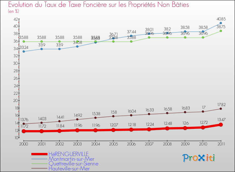 Evolution du taux de la taxe foncière sur les immeubles et terrains non batis pour HéRENGUERVILLE et les communes proches Comparaison des taux de la taxe foncière sur les immeubles et terrains non batis pour HéRENGUERVILLE et les communes voisines