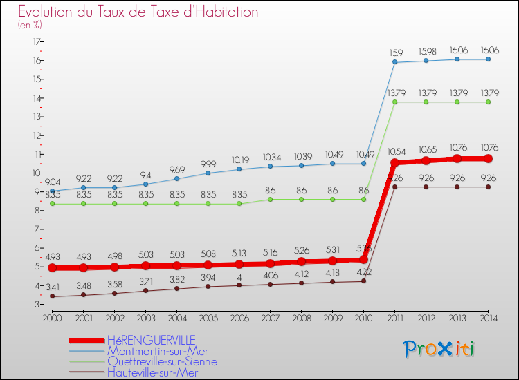 Evolution du taux de la taxe d'habitation pour HéRENGUERVILLE et les communes proches de 2000 à 2014 Comparaison des taux de la taxe d'habitation pour HéRENGUERVILLE et les communes voisines de 2000 à 2014