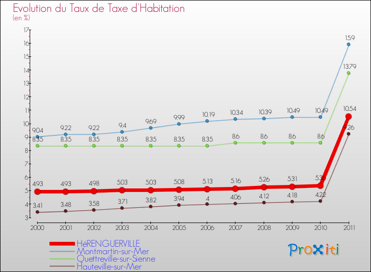 Evolution du taux de la taxe d'habitation pour HéRENGUERVILLE et les communes proches Comparaison des taux de la taxe d'habitation pour HéRENGUERVILLE et les communes voisines