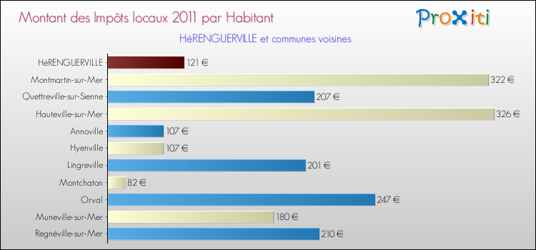 Montant des impôts locaux par Habitant pour HéRENGUERVILLE et les communes proches Comparaison des impôts locaux par habitant pour HéRENGUERVILLE et les communes voisines