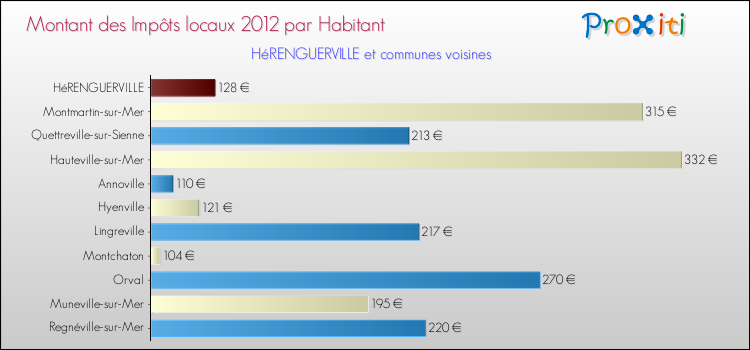 Montant des impôts locaux par Habitant pour HéRENGUERVILLE et les communes proches Comparaison des impôts locaux par habitant pour HéRENGUERVILLE et les communes voisines