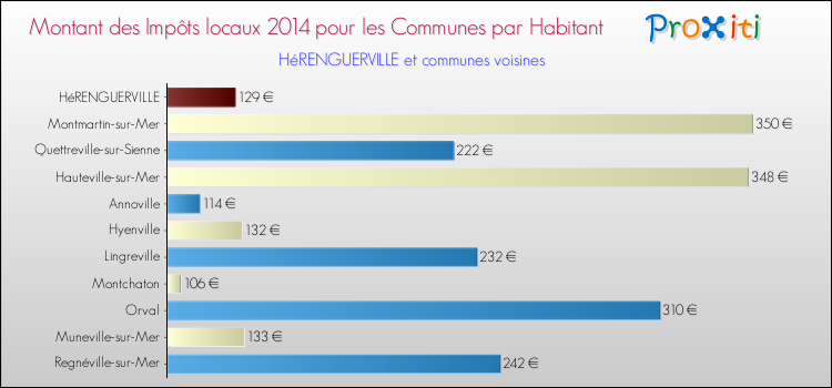 Montant des impôts locaux par Habitant pour HéRENGUERVILLE et les communes proches en 2014 Comparaison des impôts locaux par habitant pour HéRENGUERVILLE et les communes voisines en 2014