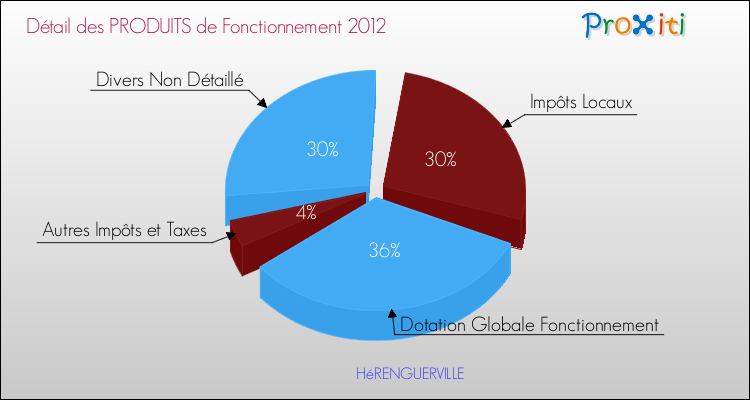 Décomposition du Budget de Fonctionnement 2012 de la commune de HéRENGUERVILLE Budget de Fonctionnement 2012 pour la commune de HéRENGUERVILLE