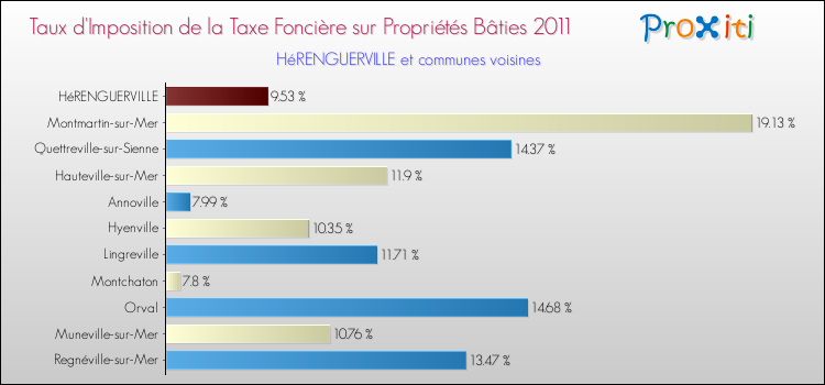 Taux d'imposition de la taxe foncière sur le bati 2011 pour HéRENGUERVILLE et les communes proches Comparaison des taux d'imposition de la taxe foncière sur le bati 2011 pour HéRENGUERVILLE et les communes voisines