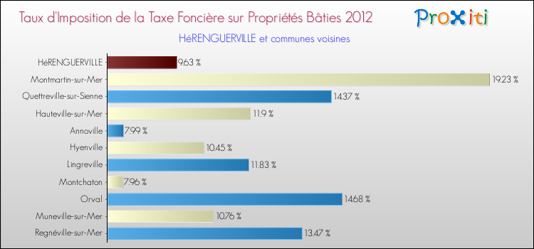 Taux d'imposition de la taxe foncière sur le bati 2012 pour HéRENGUERVILLE et les communes proches Comparaison des taux d'imposition de la taxe foncière sur le bati 2012 pour HéRENGUERVILLE et les communes voisines