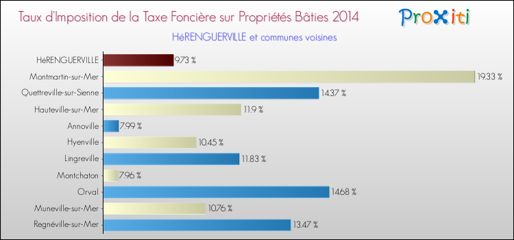 Taux d'imposition de la taxe foncière sur le bati 2014 pour HéRENGUERVILLE et les communes proches Comparaison des taux d'imposition de la taxe foncière sur le bati 2014 pour HéRENGUERVILLE et les communes voisines