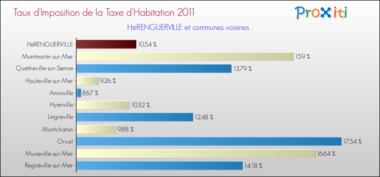 Taux d'imposition de la taxe d'habitation 2011 pour HéRENGUERVILLE et les communes proches Comparaison des taux d'imposition de la taxe d'habitation 2011 pour HéRENGUERVILLE et les communes voisines