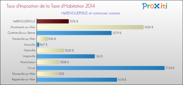 Taux d'imposition de la taxe d'habitation 2014 pour HéRENGUERVILLE et les communes proches Comparaison des taux d'imposition de la taxe d'habitation 2014 pour HéRENGUERVILLE et les communes voisines
