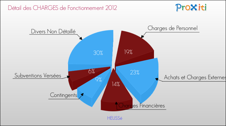 Décomposition des Charges de Fonctionnement 2012 de la commune de HEUSSé Charges de Fonctionnement 2012 pour la commune de HEUSSé