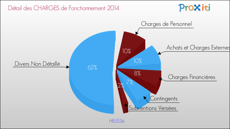 Décomposition des Charges de Fonctionnement 2014 de la commune de HEUSSé Charges de Fonctionnement 2014 pour la commune de HEUSSé