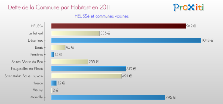 Dette par habitant de la commune en 2011 pour HEUSSé et les communes proches Comparaison de la dette par habitant de la commune en 2011 pour HEUSSé et les communes voisines