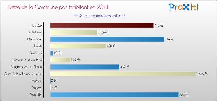 Dette par habitant de la commune en 2014 pour HEUSSé et les communes proches Comparaison de la dette par habitant de la commune en 2014 pour HEUSSé et les communes voisines
