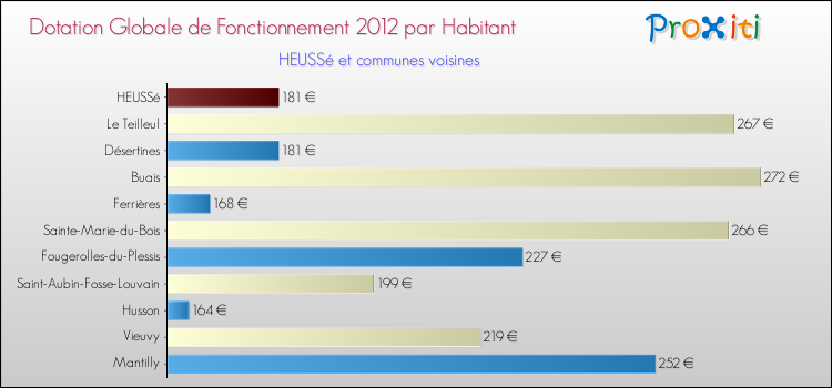 Montant des dotations globales de fonctionnement DGF par Habitant pour HEUSSé et les communes proches Comparaison des des dotations globales de fonctionnement DGF par habitant pour HEUSSé et les communes voisines