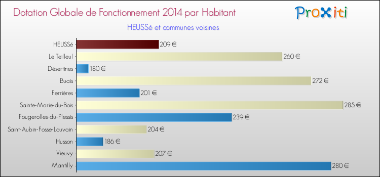 Montant des dotations globales de fonctionnement DGF par Habitant pour HEUSSé et les communes proches en 2014. Comparaison des des dotations globales de fonctionnement DGF par habitant pour HEUSSé et les communes voisines en 2014.
